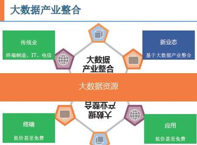 大數(shù)據(jù)驅(qū)動下的產(chǎn)業(yè)創(chuàng)新與互聯(lián)網(wǎng)數(shù)據(jù)服務(wù)發(fā)展